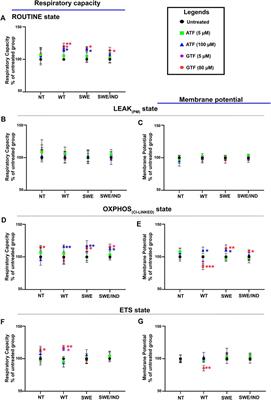 Modulatory Effects of Alpha- and Gamma-Tocopherol on the Mitochondrial Respiratory Capacity and Membrane Potential in an In Vitro Model of Alzheimer’s Disease